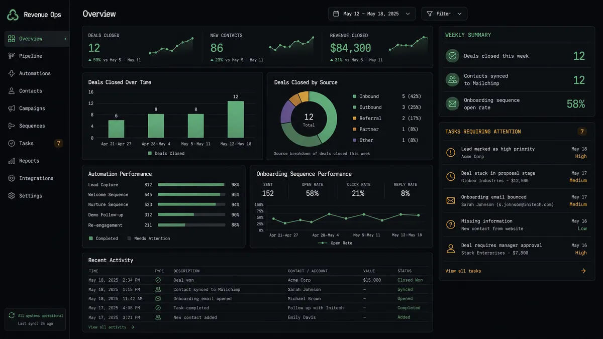 A dark dashboard panel on a #0C0E12 background showing a weekly summary card with three data rows: "Deals closed this week: 12," "Contacts synced to Mailchimp: 12," "Onboarding sequence open rate: 58%