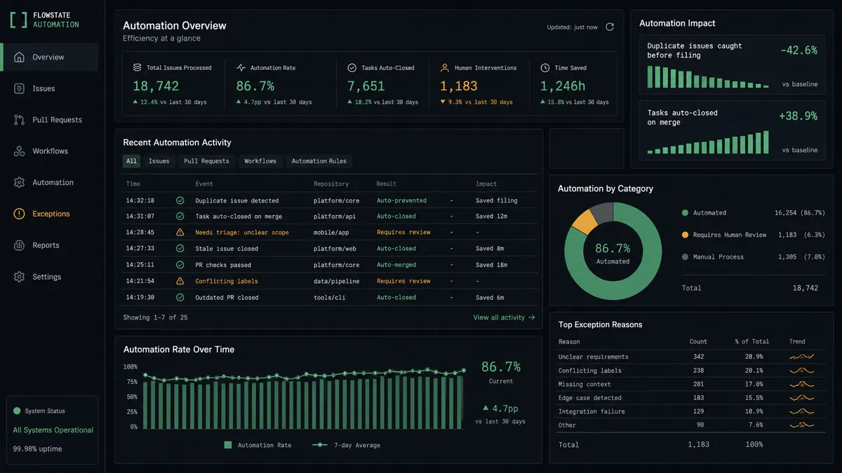 A dark dashboard panel shows a small summary card with two stacked metrics: "Duplicate issues caught before filing" with a bar trending down, and "Tasks auto-closed on merge" with a bar trending up, each labeled with a percentage and no ambiguous time notation