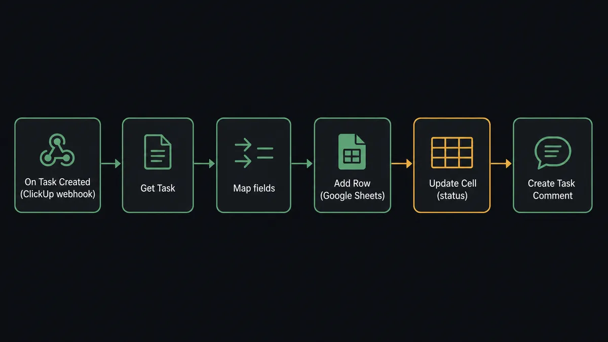 Dark UI flow diagram showing six steps left to right: "On Task Created (ClickUp webhook)" → "Get Task" → "Map fields" → "Add Row (Google Sheets)" → "Update Cell (status)" → "Create Task Comment"