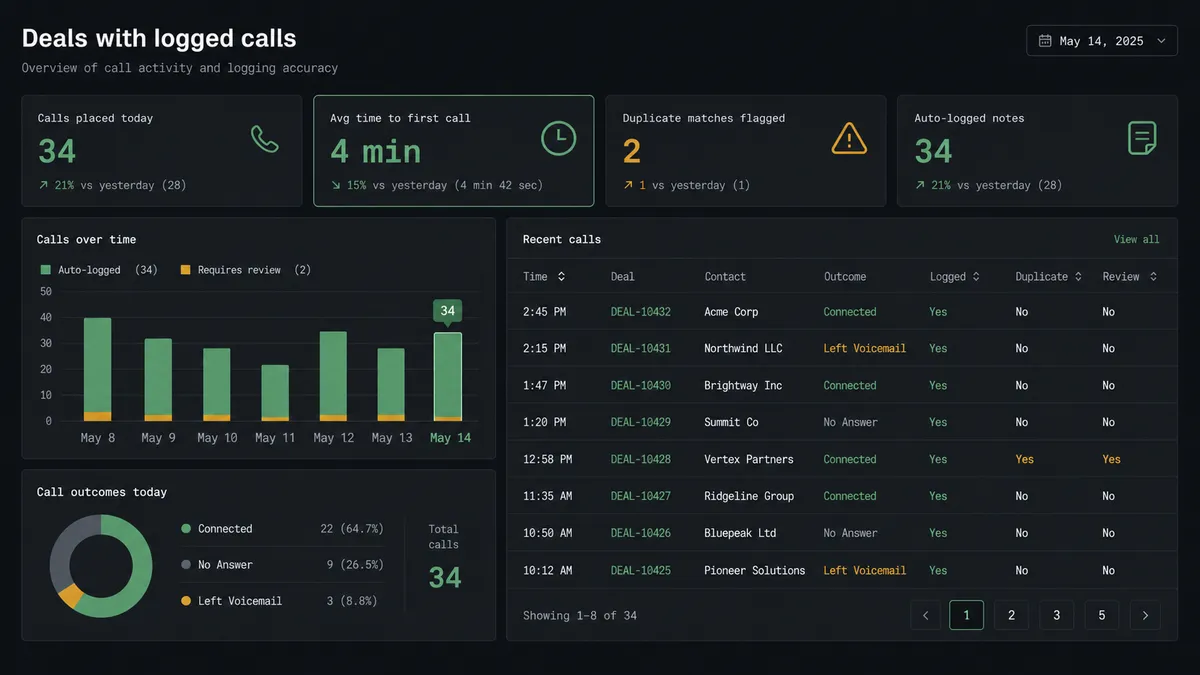 A dark dashboard panel showing a "Deals with logged calls" summary: a row of stat tiles reading "Calls placed today: 34", "Avg time to first call: 4 min", "Duplicate matches flagged: 2", "Auto-logged notes: 34"