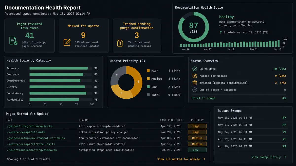 A dark summary panel showing a documentation health report with three counters: "Pages reviewed this sweep: 41," "Marked for update: 9," "Trashed pending purge confirmation: 3," laid out as compact stat cards