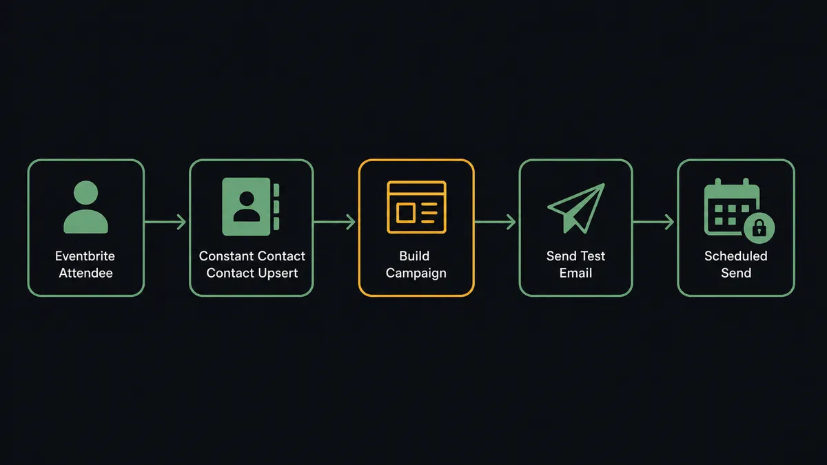 A dark UI panel showing a five-node pipeline: an Eventbrite attendee icon feeding into a Constant Contact contact-upsert node, branching into a campaign-builder node, then a test-email node, ending at a scheduled-send node with a lock icon