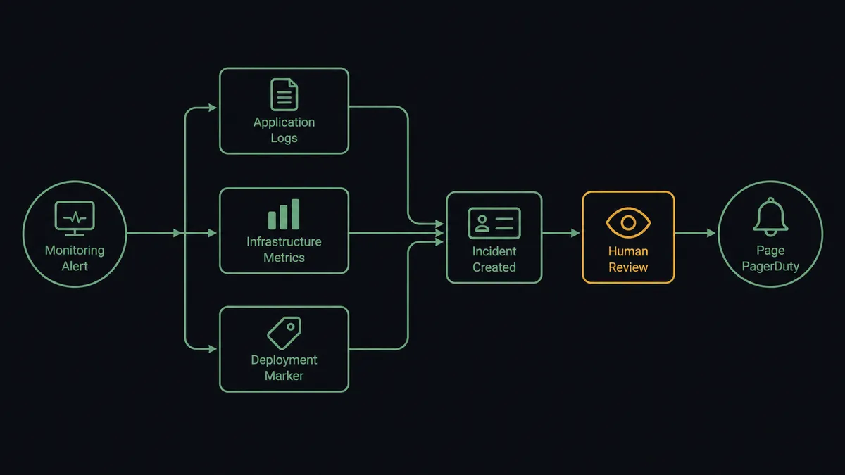 A dark diagram showing a monitor icon feeding into three parallel evidence streams (logs, metrics, deploy marker) that converge into a single incident card, which then splits toward a paged PagerDuty bell icon