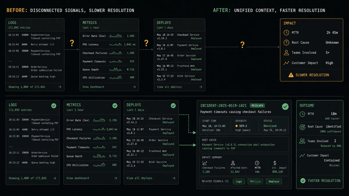 A dark before-and-after summary panel with two stacked rows of stat tiles: the left column shows scattered, disconnected data points labeled logs, metrics, deploys with question marks between them; the right column shows the same three data points converged into one solid incident card with a check mark