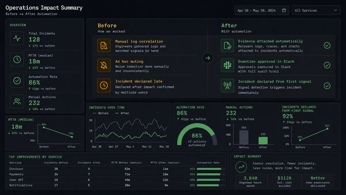 A dark summary dashboard card comparing before and after states side by side: left column headed "Before" with rows "Manual log correlation", "Ad hoc muting", "Incident declared late"; right column headed "After" with rows "Evidence attached automatically", "Downtime approved in Slack", "Incident declared from first signal"