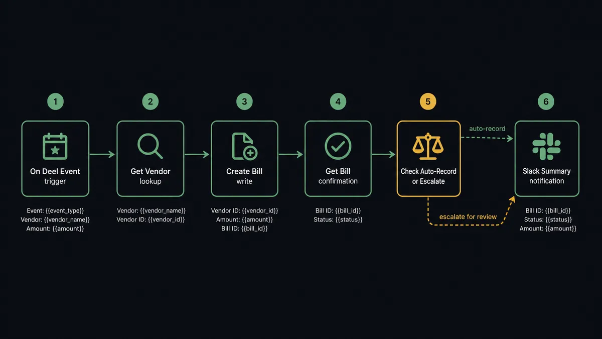 Dark UI flow diagram showing six steps in sequence: On Deel Event trigger node at left, Get Vendor lookup node, Create Bill write node, Get Bill confirmation node, a conditional check node with two branches labeled "auto-record" and "escalate for review," and a Slack summary notification node at right