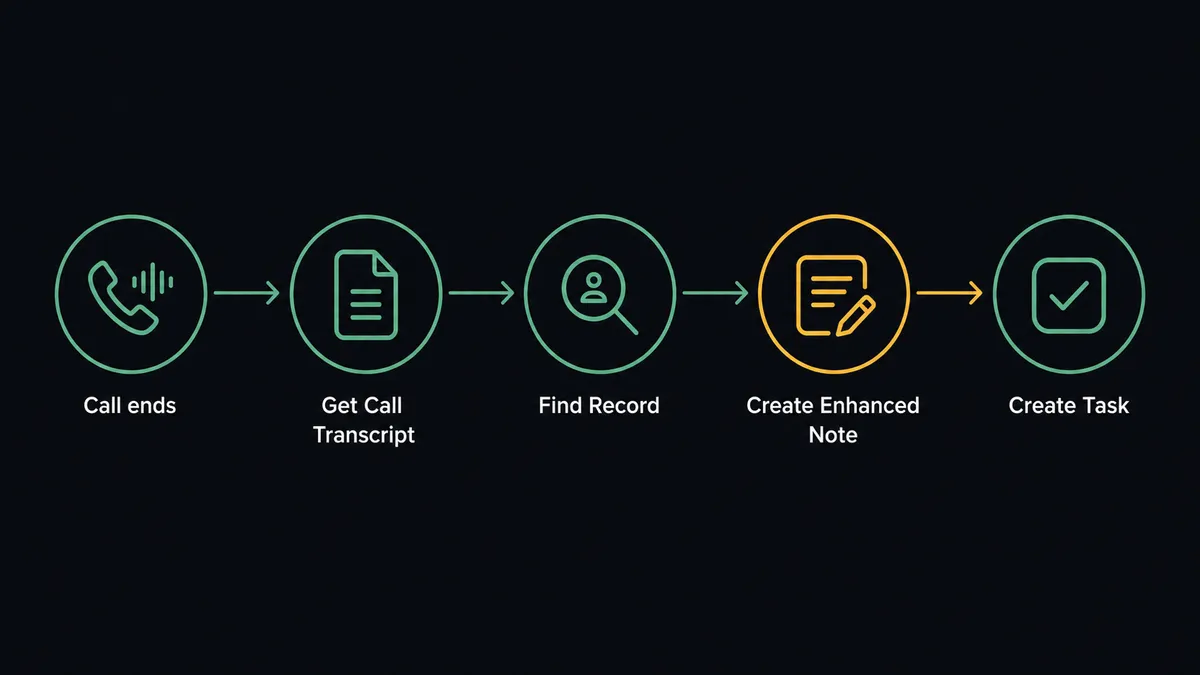 A dark UI panel shows a five-step vertical pipeline: a phone waveform icon labeled "Call ends," an arrow into a transcript document icon labeled "Get Call Transcript," an arrow into a small record-matching icon labeled "Find Record," an arrow into a note icon labeled "Create Enhanced Note," and a final arrow into a checkbox icon labeled "Create Task