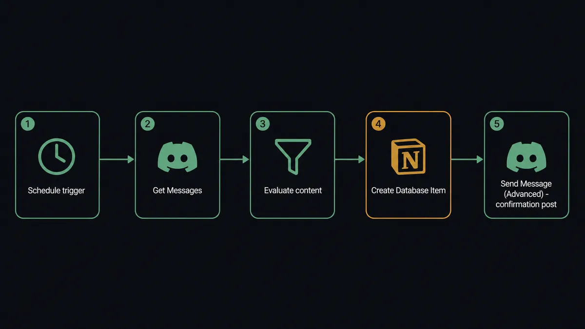 Dark UI diagram showing a five-step horizontal pipeline