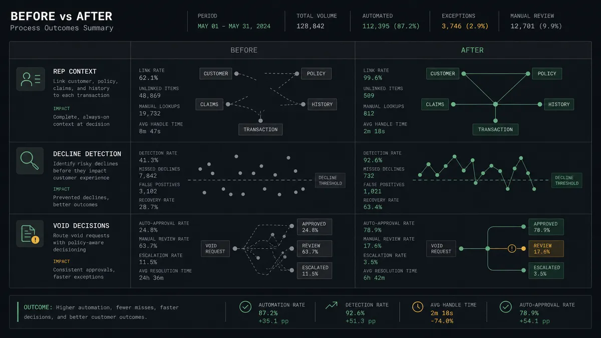A dark before-and-after summary panel on a #0C0E12 field with stacked rows for rep context, decline detection, and void decisions