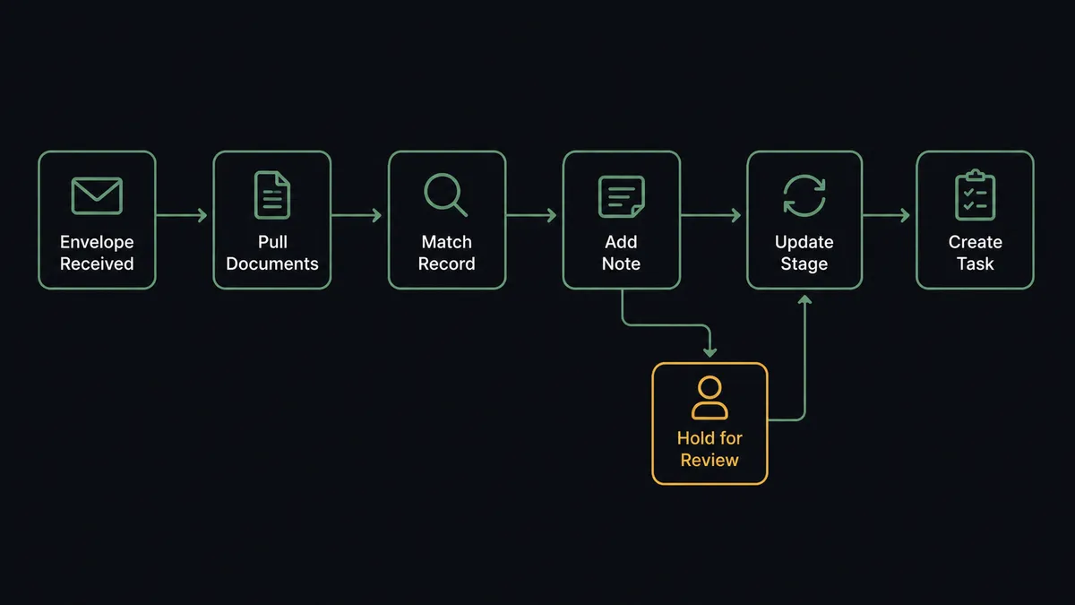 A dark horizontal flow diagram on a #0C0E12 field showing six nodes connected by a thin sage-green line: a completed envelope node, a document pull node, a record match node, a note node, a stage update node, and a task node