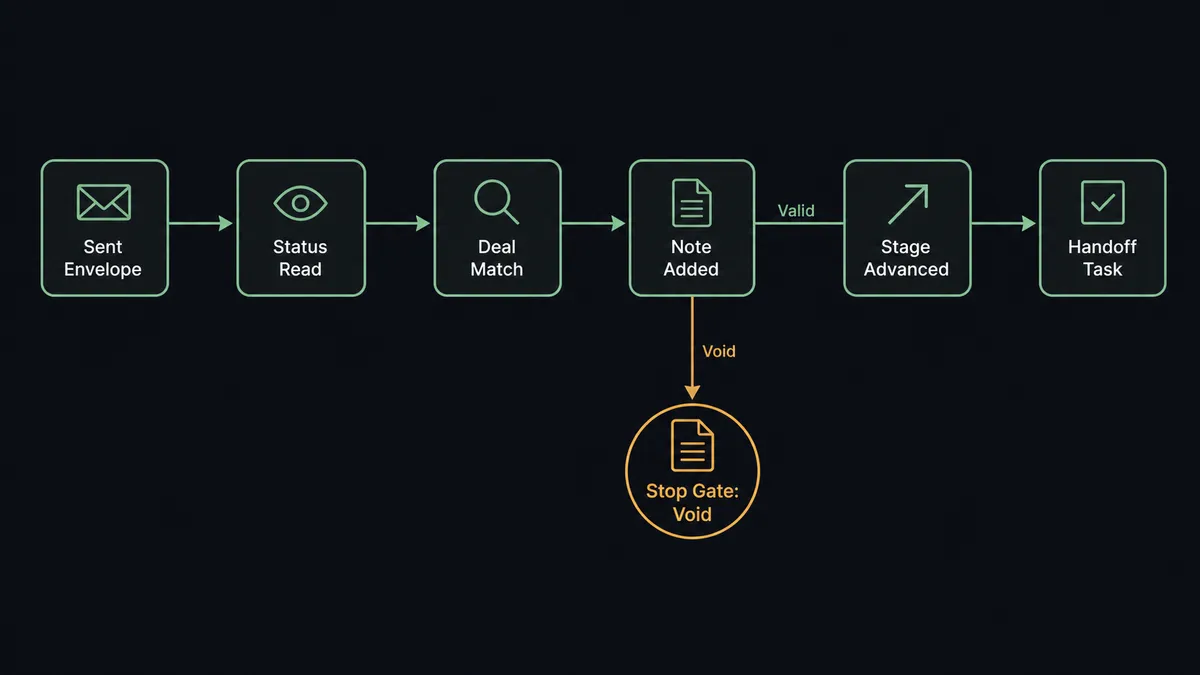 A dark horizontal flow diagram on a #0C0E12 field with six nodes joined by a thin sage-green line: a sent envelope node, a status read node, a deal match node, a note node, a stage advance node, and a handoff task node
