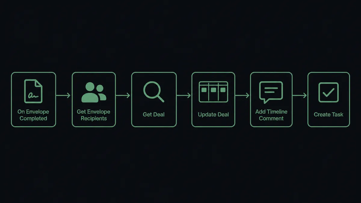 A dark horizontal flow diagram on a #0C0E12 field showing six sage-green nodes left to right: a signed-document icon labeled "On Envelope Completed", a people icon labeled "Get Envelope Recipients", a magnifying glass labeled "Get Deal", a pipeline card labeled "Update Deal", a comment icon labeled "Add Timeline Comment", and a checkbox labeled "Create Task"