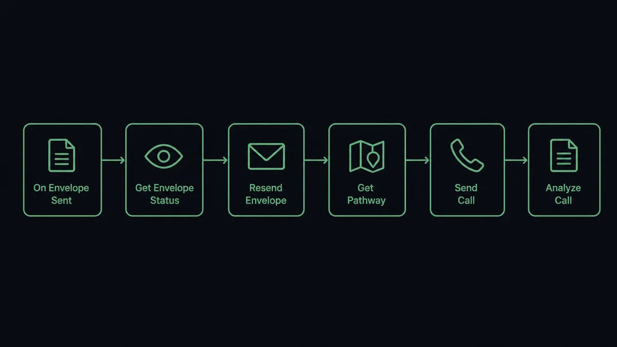 A dark horizontal flow diagram on a #0C0E12 field showing six sage-green nodes left to right: a document icon labeled "On Envelope Sent", an eye icon labeled "Get Envelope Status", an envelope icon labeled "Resend Envelope", a map icon labeled "Get Pathway", a telephone icon labeled "Send Call", and a transcript icon labeled "Analyze Call"