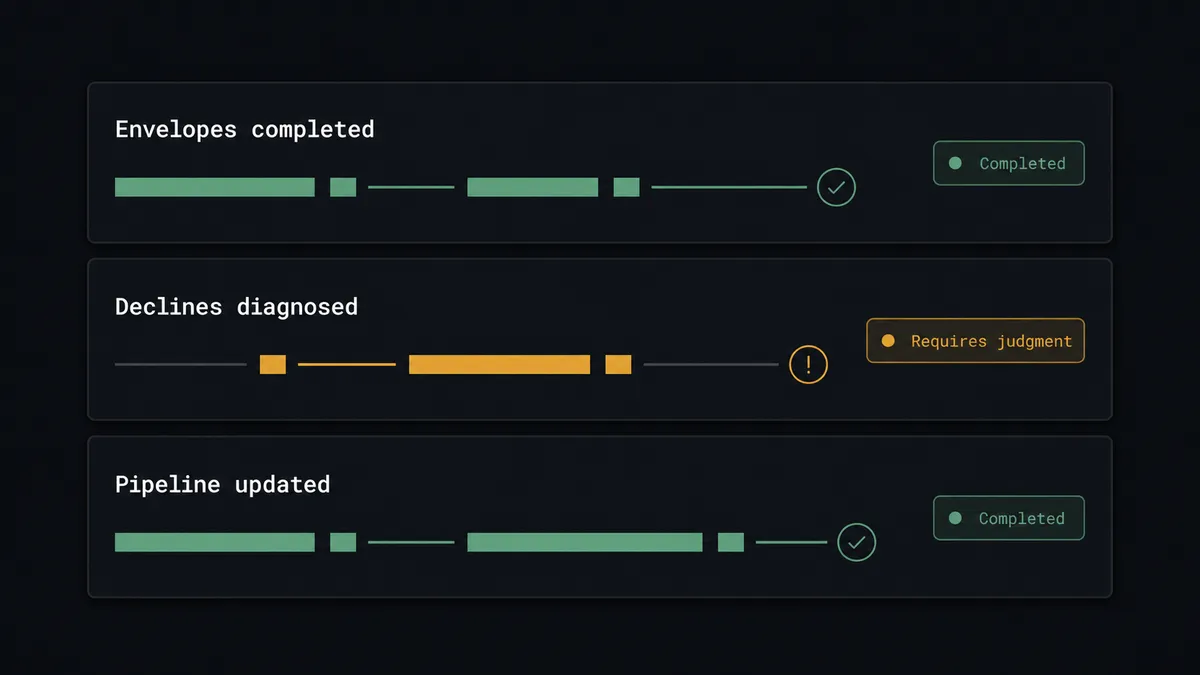 A dark summary panel on a #0C0E12 field with three stacked rows labeled "Envelopes completed", "Declines diagnosed", and "Pipeline updated"