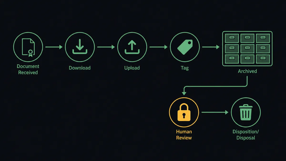A dark horizontal flow diagram on a #0C0E12 field showing a sealed-document trigger node flowing through sage-green nodes labeled Download, Upload, and Tag into a grid of labeled archive drawers