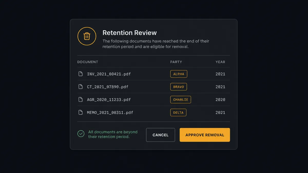 A dark approval-card mockup on a #0C0E12 field: a compact card titled with a retention-review glyph, a short list of abstract document rows each with tag chips for party and year, and two buttons at the base with the approve-removal button rendered in amber