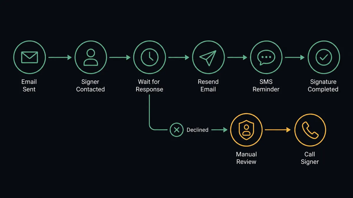 A dark horizontal flow diagram on a #0C0E12 field showing an envelope trigger node, a signer-contact node, a clock-shaped watch node, and sage-green nodes for resend and SMS reminder, ending at a completed-signature endpoint