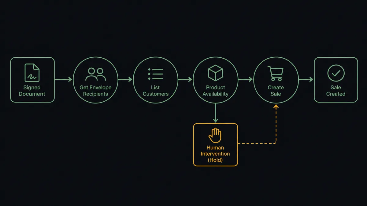 A dark horizontal flow diagram on a #0C0E12 field showing a signed document tile flowing through nodes labeled Get Envelope Recipients, List Customers, Product Availability, and Create Sale, connected by thin sage-green lines