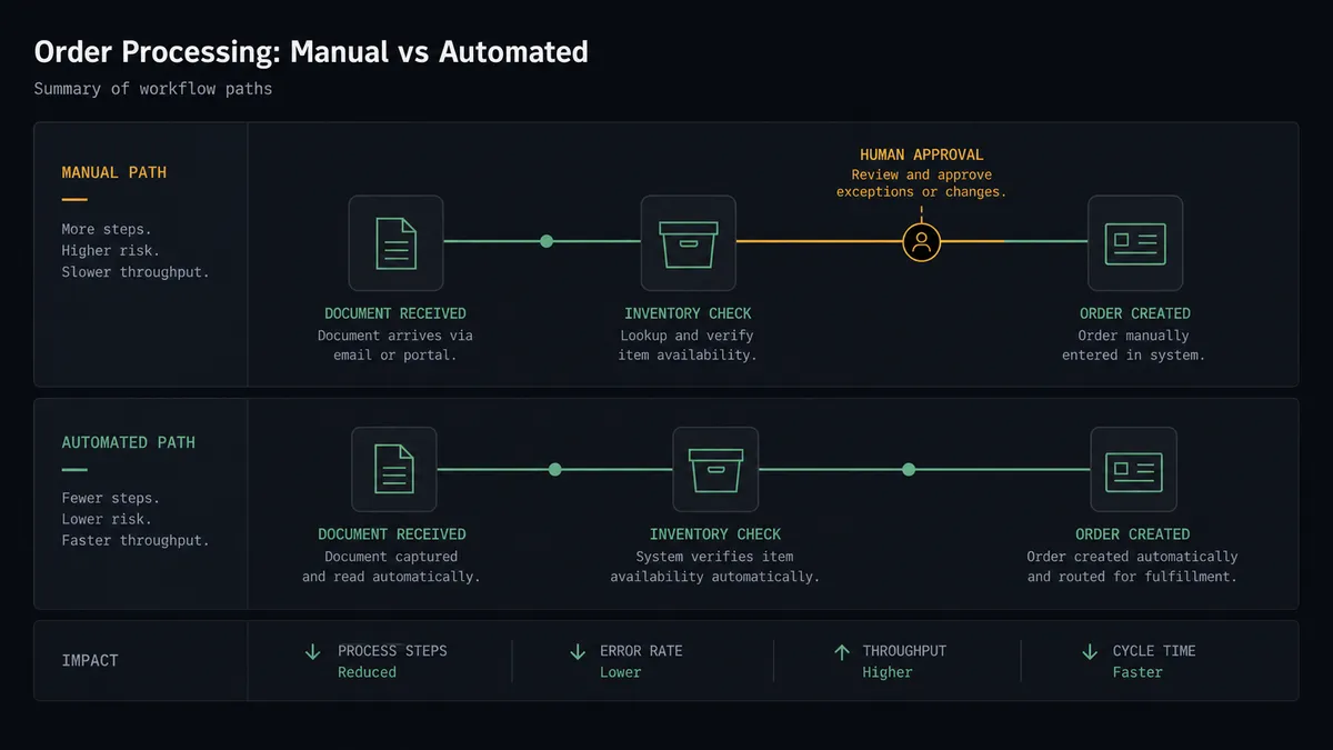 A dark summary panel on a #0C0E12 field with stacked rows comparing a manual path and an automated path, each row a simple horizontal bar with icons for a document, an inventory bin, and an order card