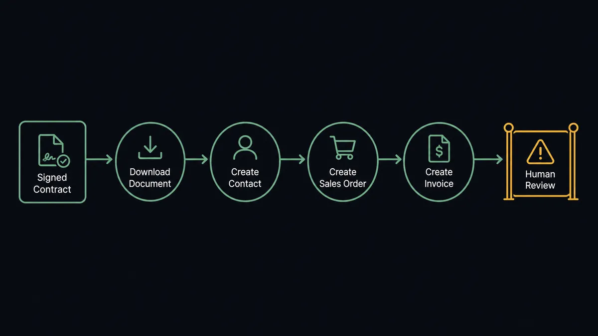 A dark horizontal flow diagram on a #0C0E12 field showing a signed contract tile flowing through nodes labeled Download Document, Create Contact, Create Sales Order, and Create Invoice, connected by thin sage-green lines, with the final invoice node held behind an amber-outlined gate marker