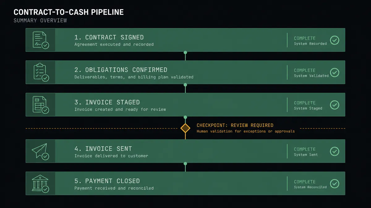 A dark summary panel on a #0C0E12 field showing a contract-to-cash pipeline as four stacked stages from signed document to closed payment, each stage a horizontal bar in sage green, with one amber checkpoint marker sitting between the staged-invoice stage and the sent-invoice stage
