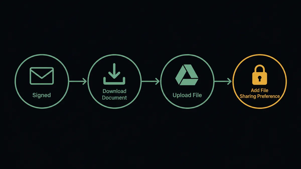 Dark pipeline diagram showing four sequential steps on a #0C0E12 background