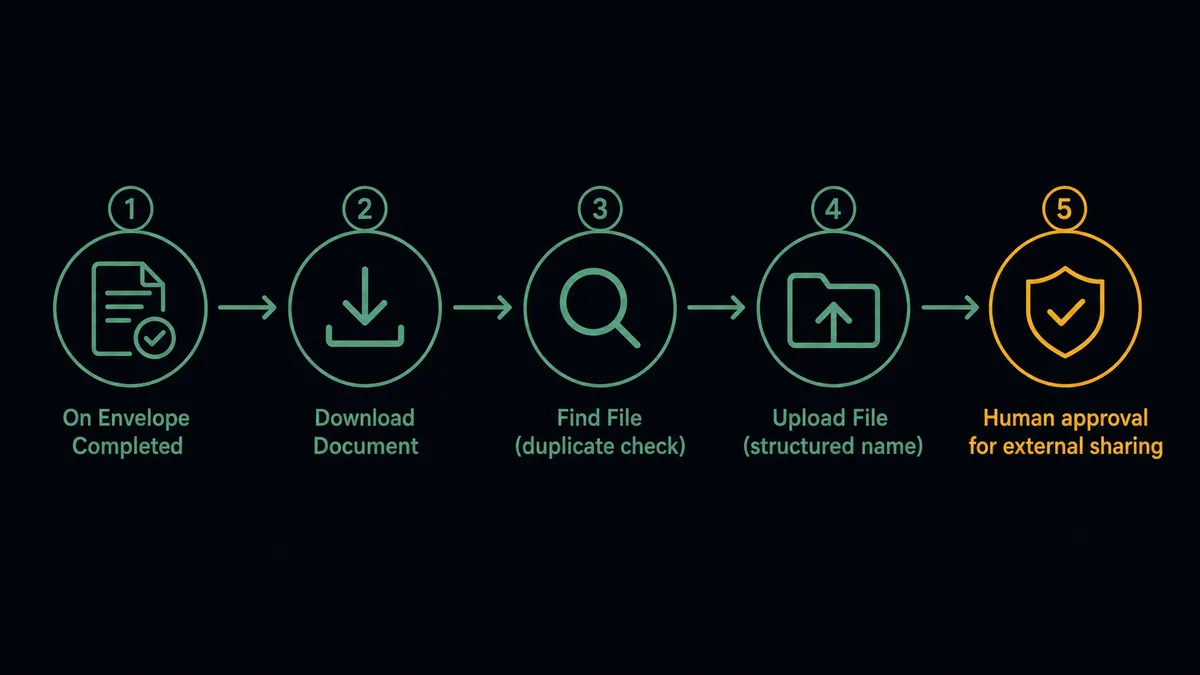 Dark flow diagram showing five sequential steps on a #0C0E12 background