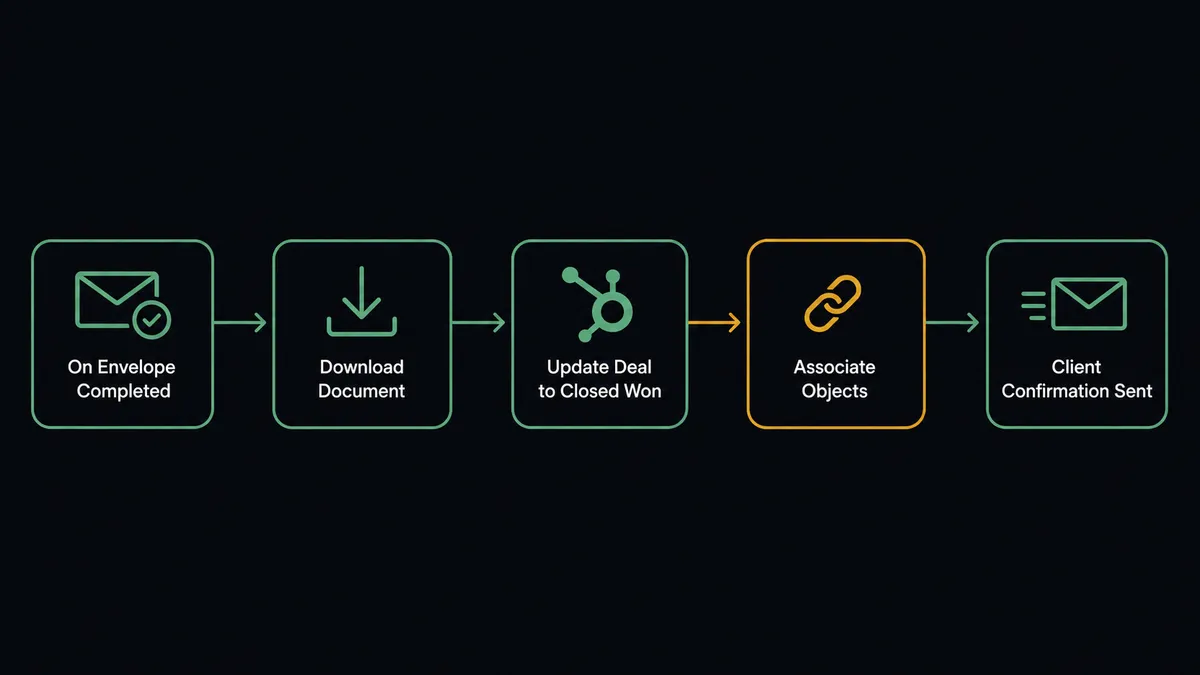 Dark workflow diagram showing five connected steps in sequence: a DocuSign envelope icon labeled "On Envelope Completed", a download arrow labeled "Download Document", a HubSpot deal card labeled "Update Deal to Closed Won", a data link labeled "Associate Objects", and an outbound email icon labeled "Client Confirmation Sent"