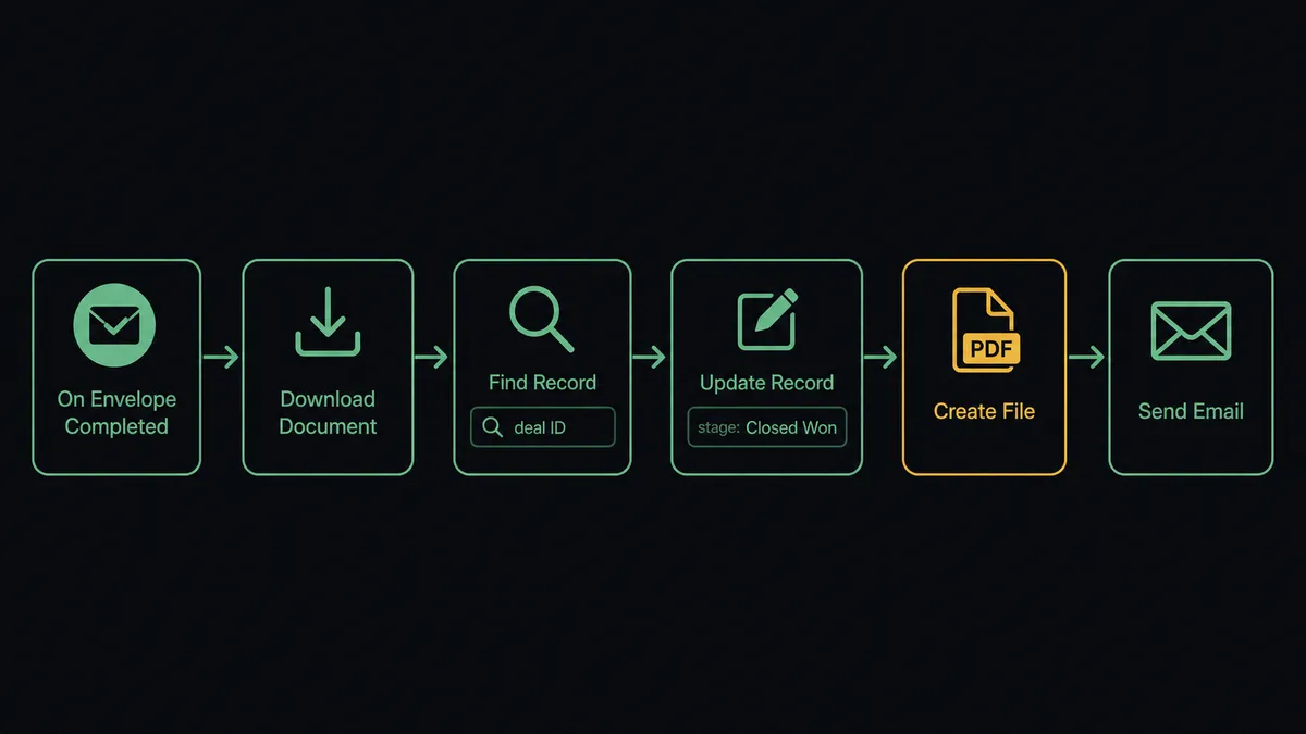 Dark UI showing a six-step horizontal pipeline: envelope-complete icon labeled "On Envelope Completed," then Download Document, then Find Record with a search bar showing deal ID, then Update Record with stage field set to "Closed Won," then Create File with a PDF icon, then Send Email with envelope icon