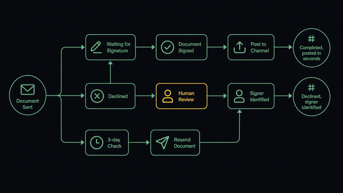 A dark workflow diagram showing three connected paths from a single envelope icon: one path to a channel message reading "Completed, posted in seconds", one path to a channel message reading "Declined, signer identified", and one path looping back through a clock icon labeled "3-day check" into a resend arrow