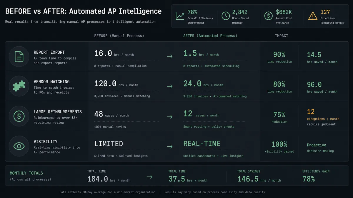 A dark before-and-after summary panel on a #0C0E12 field with stacked rows for report export, vendor matching, large reimbursements, and visibility