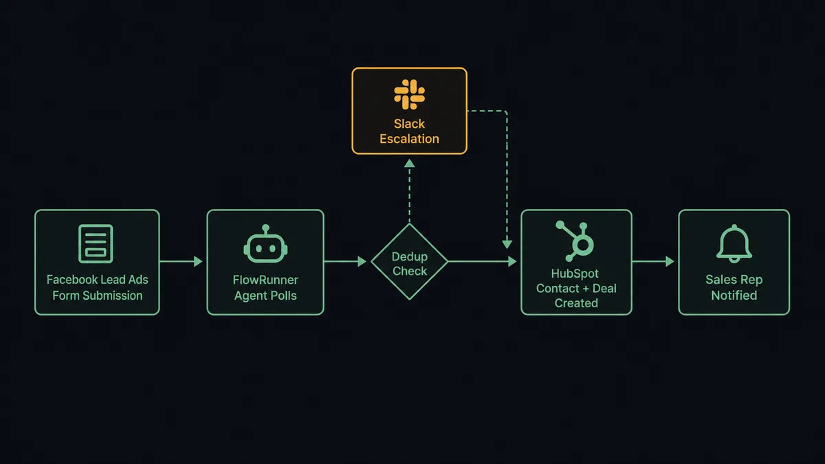 Dark diagram on #0C0E12 background showing four connected pipeline stages from left to right: "Facebook Lead Ads Form Submission" → "FlowRunner Agent Polls" → "HubSpot Contact + Deal Created" → "Sales Rep Notified