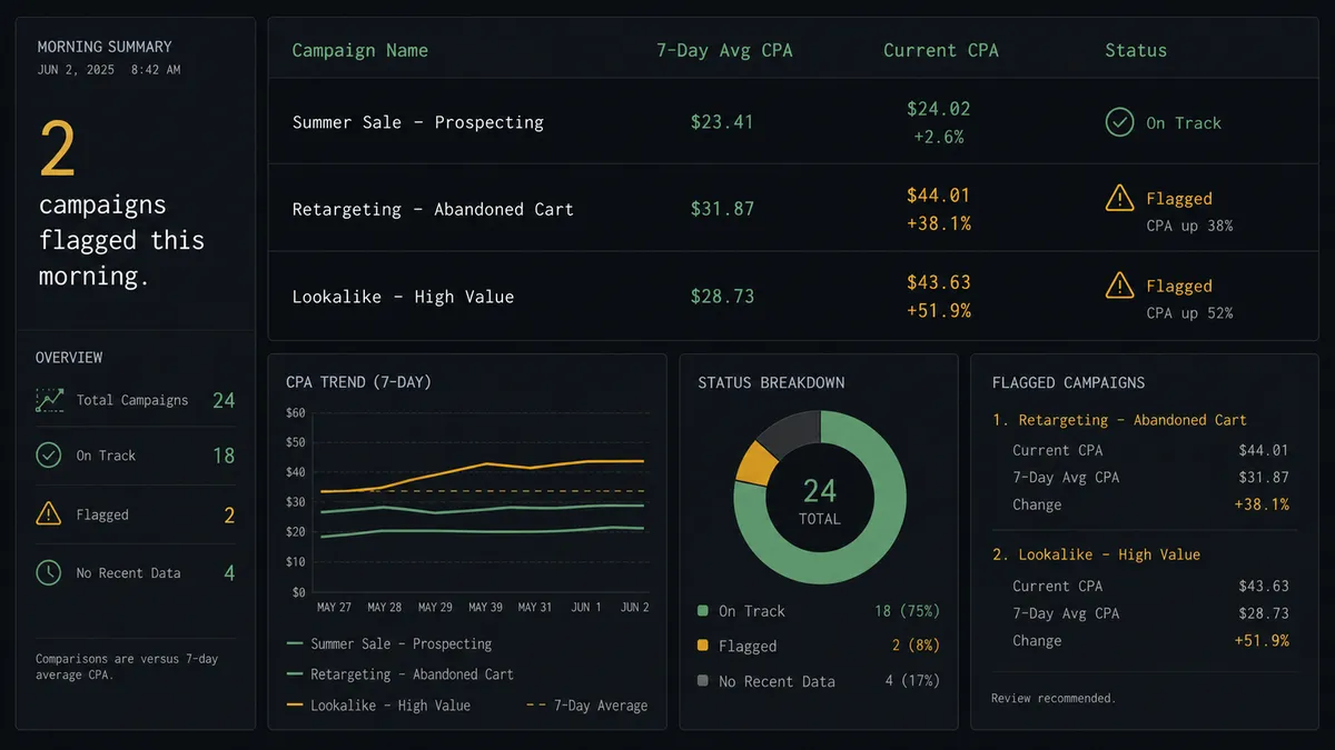 Dark dashboard panel on #0C0E12 background showing a table with four columns: "Campaign Name," "7-Day Avg CPA," "Current CPA," "Status
