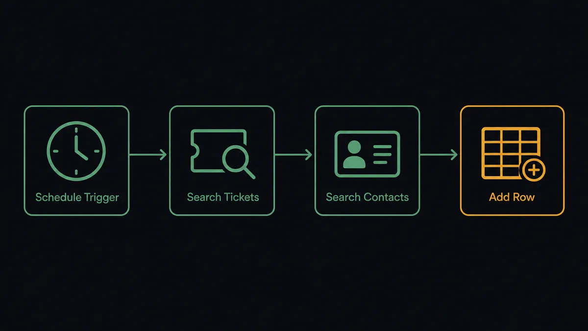 A dark diagram showing a schedule clock icon on the left, an arrow to a Freshdesk ticket icon with a magnifying glass labeled "Search Tickets", an arrow to a small contact card icon labeled "Search Contacts", then an arrow into a spreadsheet grid icon with a plus symbol labeled "Add Row", with each stage connected by a thin glowing line
