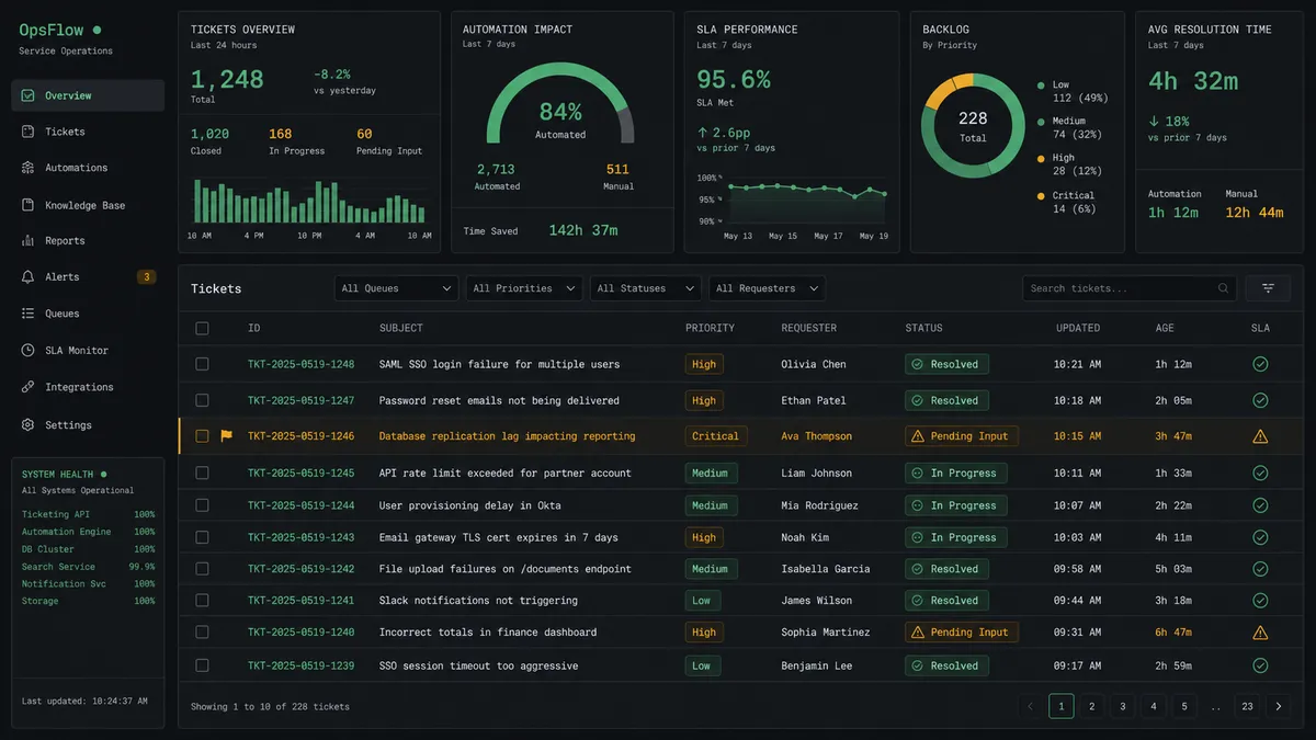 A dark spreadsheet-style dashboard view with rows of tickets showing subject, priority badge, requester name, and a status column, with one row highlighted in a warning color and a small flag icon next to it, on a dark background