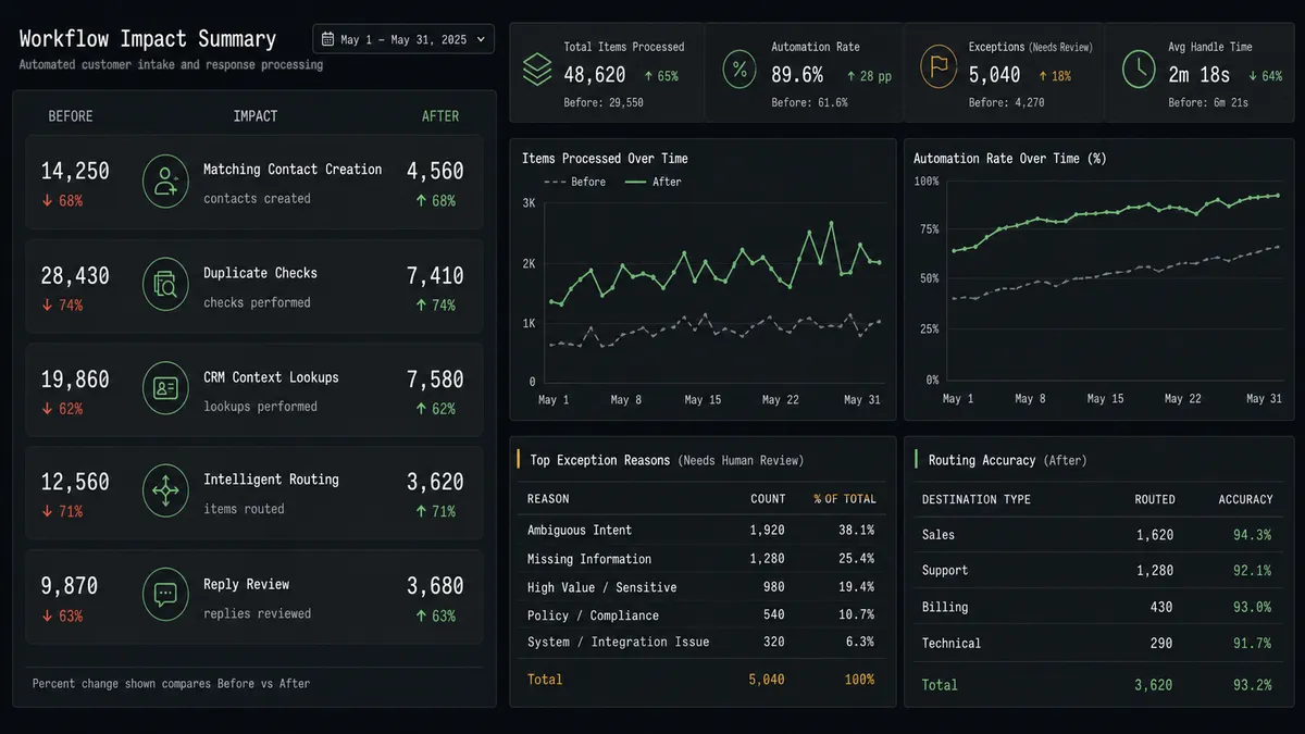 A dark summary panel shows five stacked metric rows comparing "Before" and "After" states, each row with a small red down-indicator on the left value and a small green up-indicator on the right value, matching contact creation, duplicate checks, CRM context, routing, and reply review
