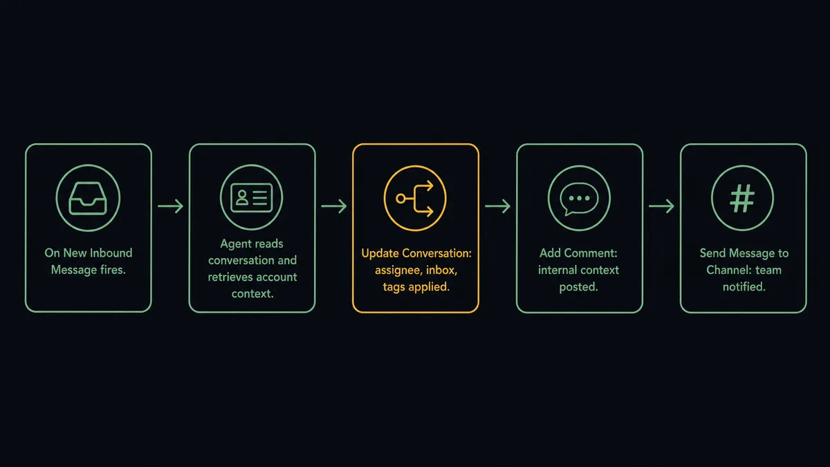 A dark flat-design flow diagram with five labeled steps connected by arrows