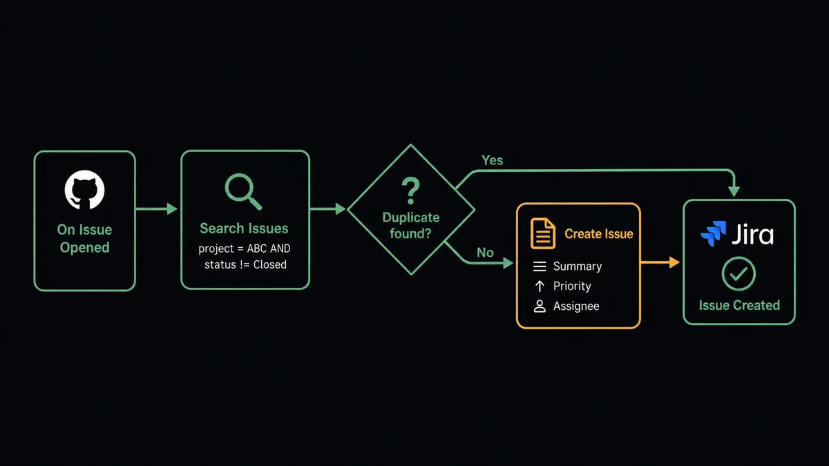 Dark pipeline diagram showing five labeled steps in a horizontal flow