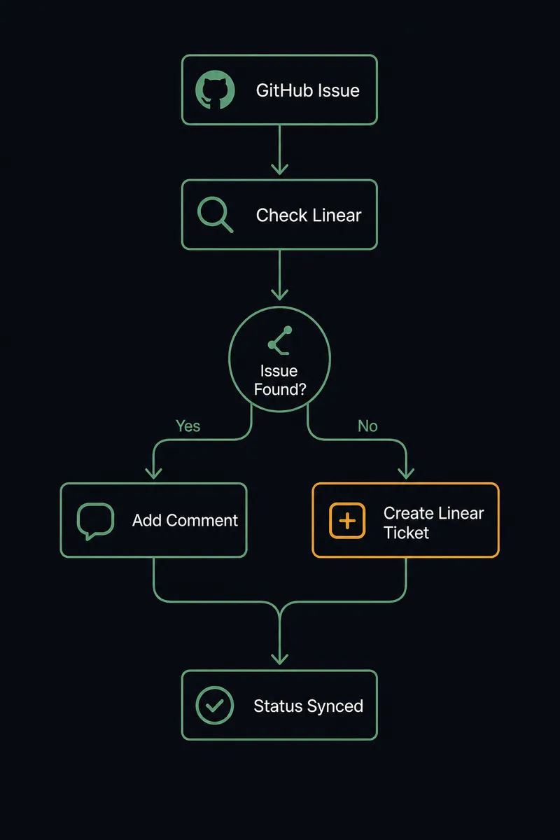 A dark screen shows a six-step vertical flow diagram: a GitHub issue icon at top, an arrow into a search/scan icon labeled "check Linear", branching into two paths, one to a comment icon and one to a new-ticket icon, converging into a final "status synced" icon at the bottom
