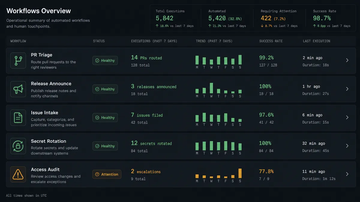 A dark dashboard panel showing five workflow cards arranged vertically