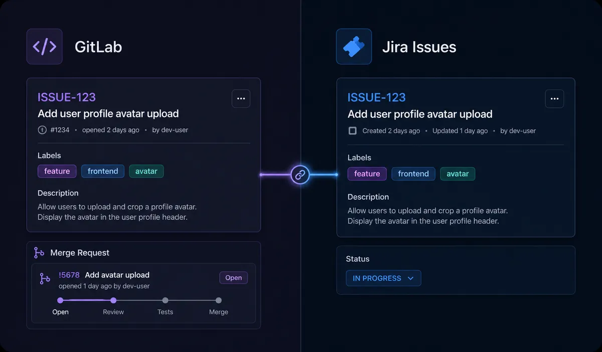 A split-panel composition, left half a code-bracket icon tracker labeled "GitLab" with an issue card showing labels and a merge-request lane, right half a ticket icon tracker labeled "Jira Issues" with a matching issue card and status pill, joined at the center by a single glowing link line