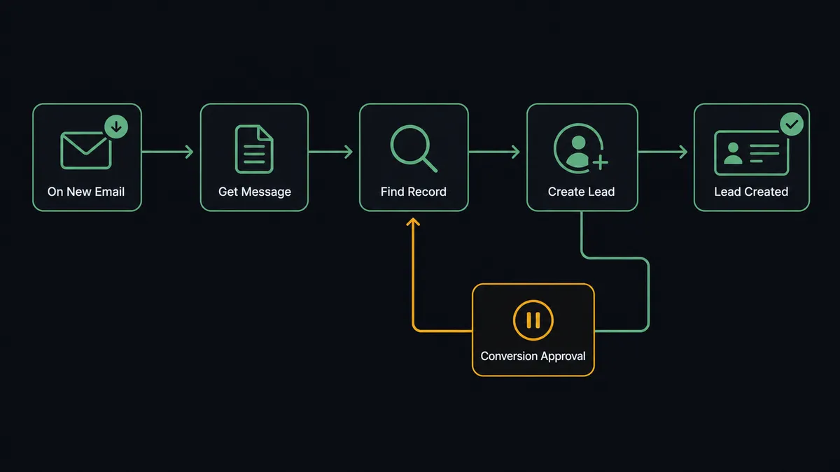 Dark UI composition showing a pipeline flow from left to right