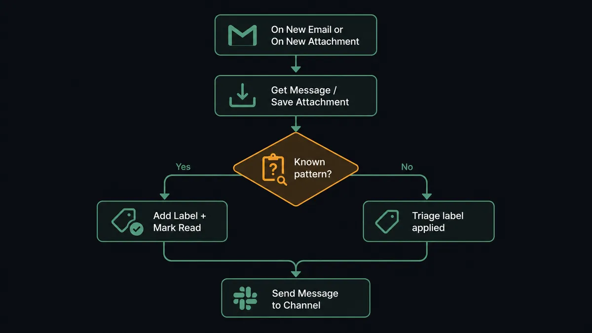 Dark workflow diagram on a #0C0E12 background showing six connected steps: a Gmail envelope icon labeled "On New Email or On New Attachment" at the top, connecting down to a "Get Message / Save Attachment" step, then to a diamond-shaped "Known pattern?" decision node, then branching left to "Add Label + Mark Read" and right to "Triage label applied", both merging into a "Send Message to Channel" Slack step at the bottom