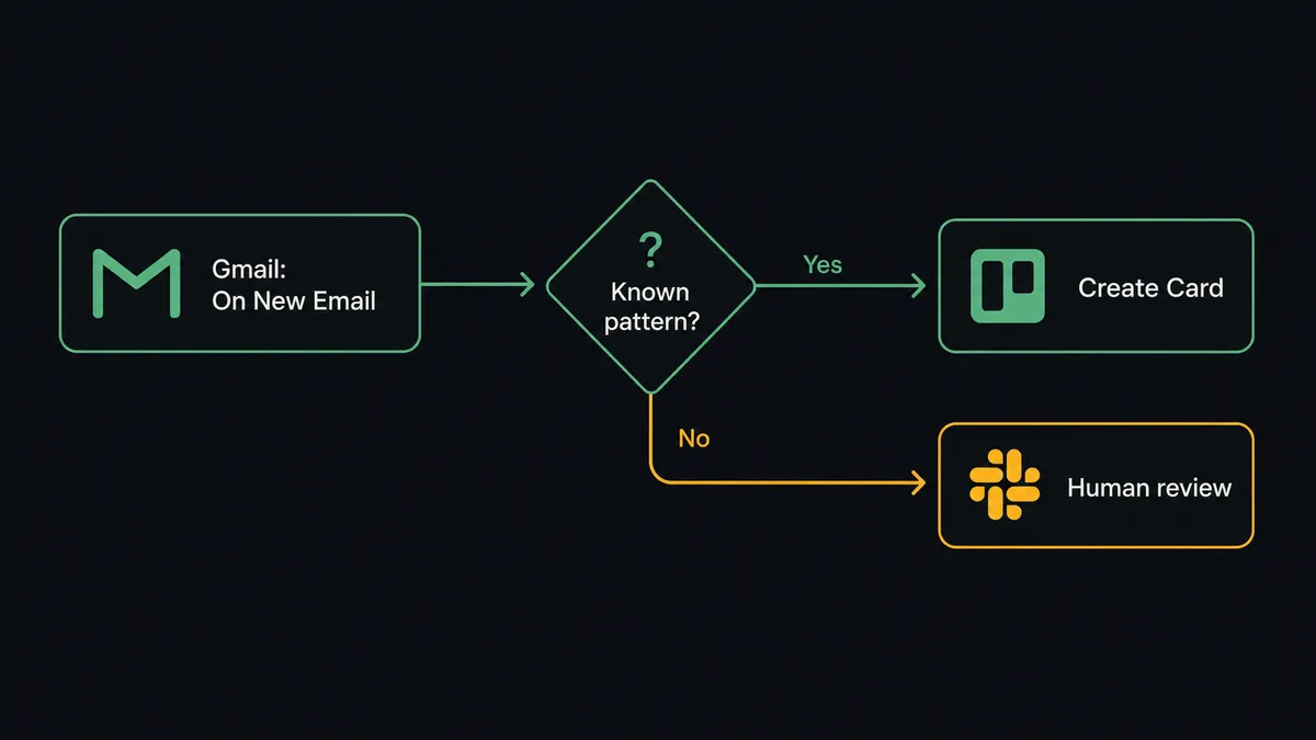 Dark pipeline diagram on #0C0E12 background