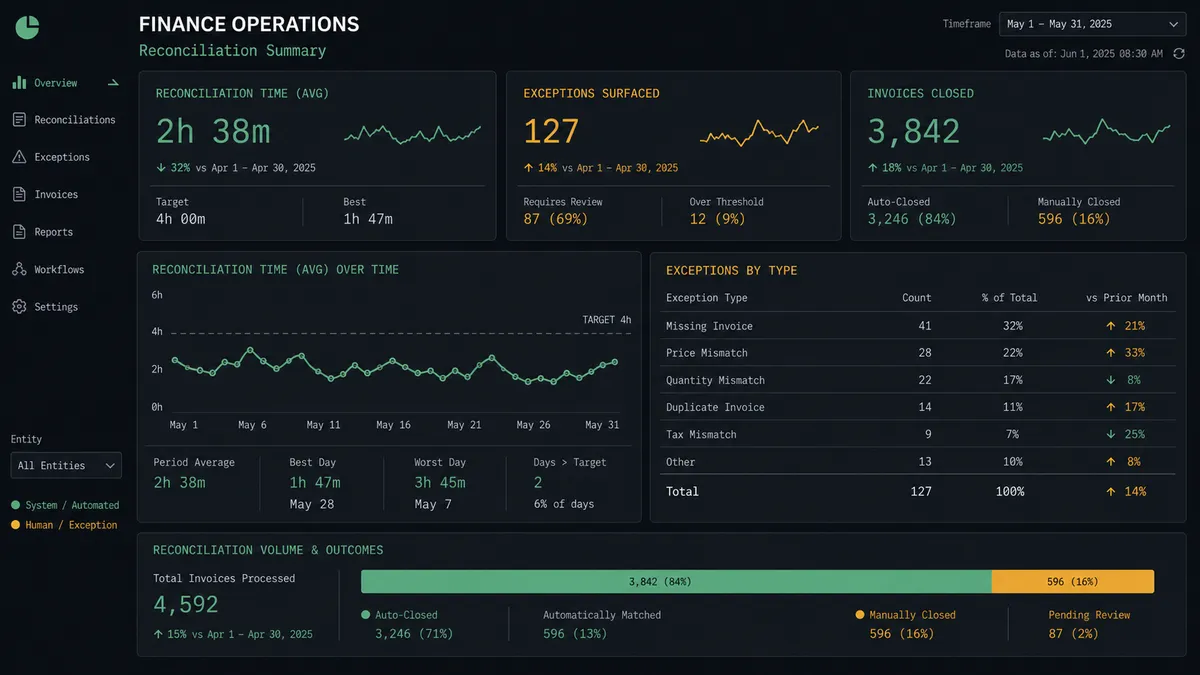 A dark summary panel on a #0C0E12 background showing three metric cards: reconciliation time, exceptions surfaced, and invoices closed, styled as a finance dashboard