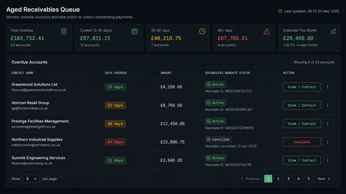 Dark dashboard panel showing a queue of five aged receivables rows