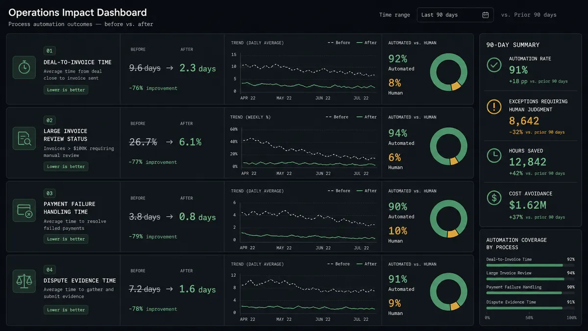 A dark operations dashboard showing four stacked metric rows: deal-to-invoice time, large invoice review status, payment failure handling, and dispute evidence time, each with a before value struck through and an after value highlighted in a lighter shade