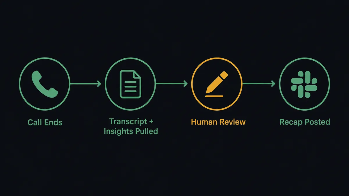A dark screen shows a horizontal pipeline: a phone-call icon labeled "call ends," an arrow into a document icon labeled "transcript + insights pulled," an arrow into a Slack channel icon labeled "recap posted