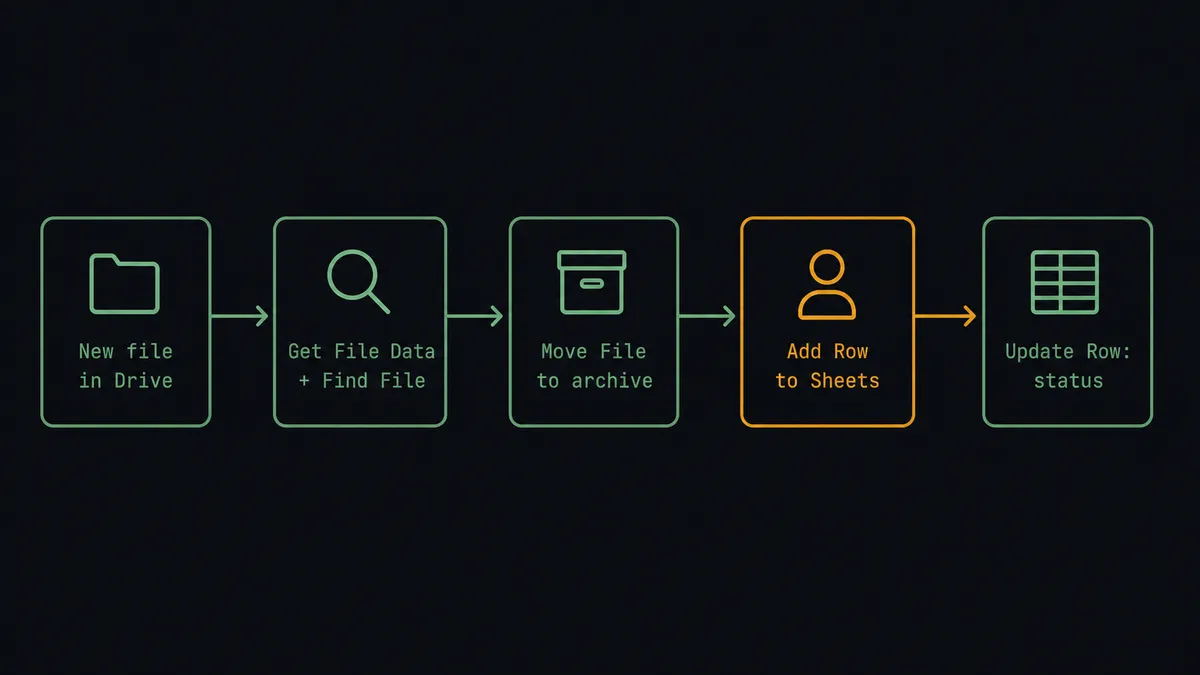 A dark operator-view diagram on #0C0E12 shows five labeled steps left to right: "New file in Drive" feeding into "Get File Data + Find File", then "Move File to archive", then "Add Row to Sheets", then "Update Row: status"