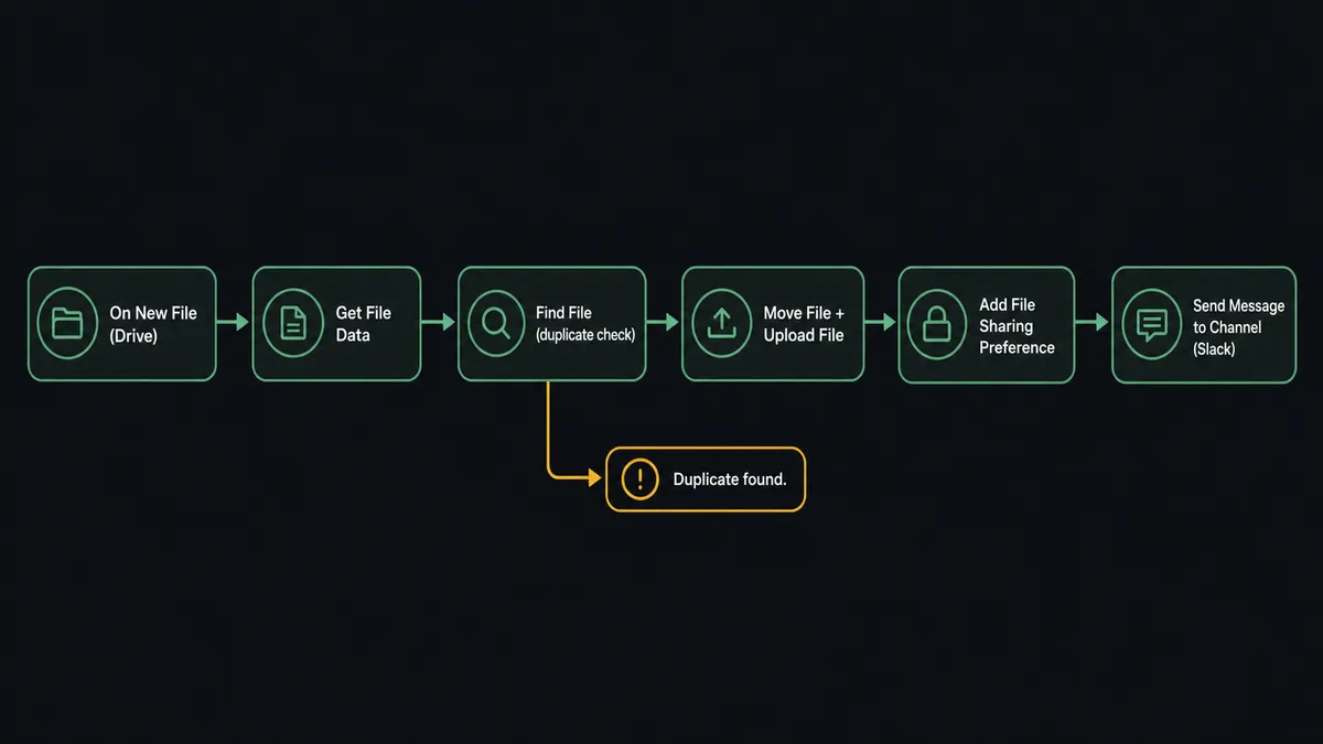 Dark workflow diagram on a charcoal background showing 6 nodes connected left to right: "On New File (Drive)" to "Get File Data" to "Find File (duplicate check)" to "Move File + Upload File" to "Add File Sharing Preference" to "Send Message to Channel (Slack)"